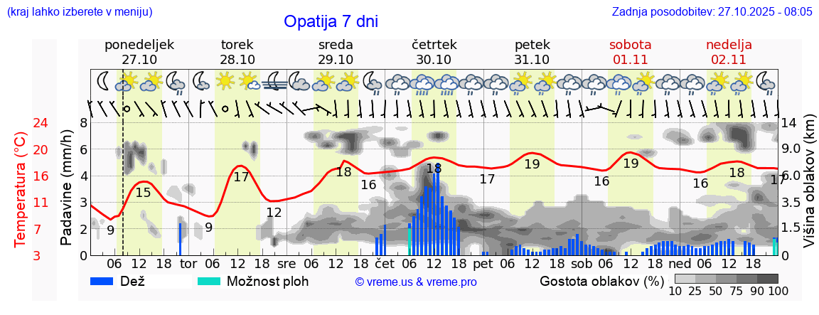 Vreme 7 dni