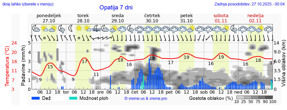 Vreme 7 dni