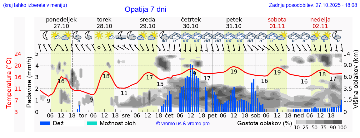 Vreme 7 dni