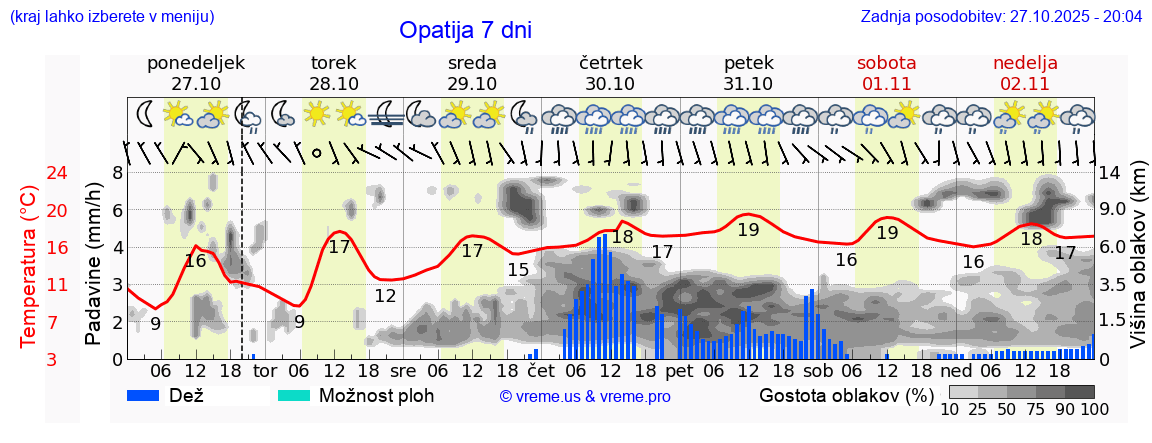 Vreme 7 dni