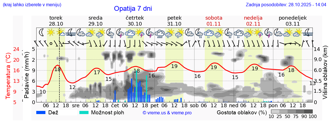 Vreme 7 dni