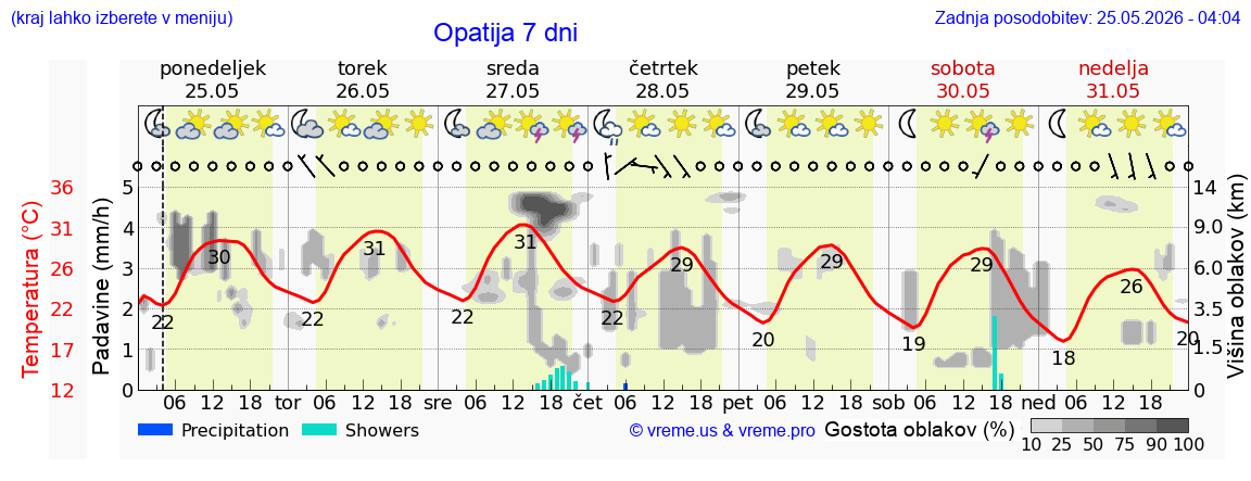 Vreme 7 dni