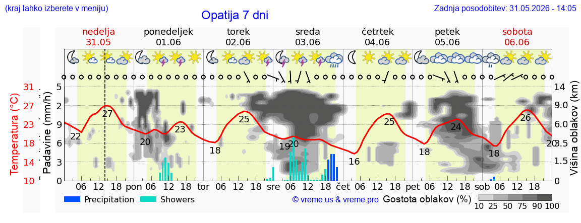Wetter 7 Tage