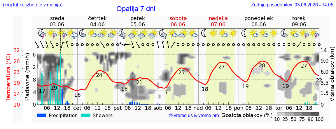 Wetter 7 Tage