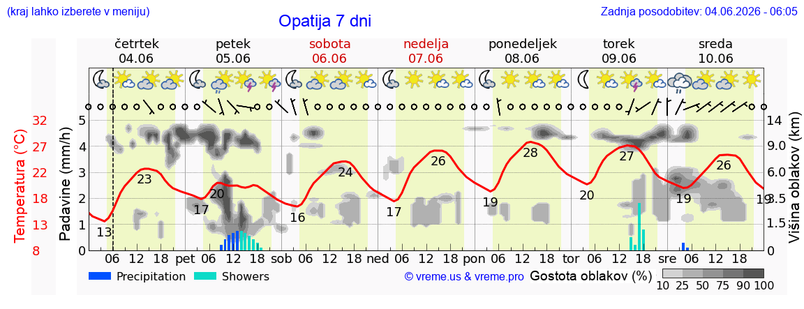 Wetter 7 Tage