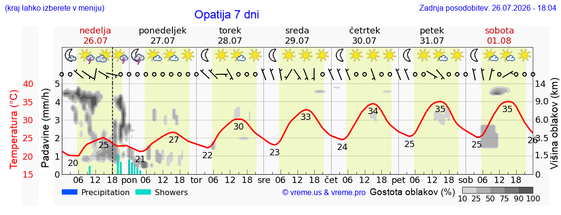 Vreme 7 dni