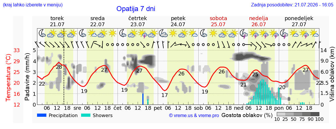 Vreme 7 dni