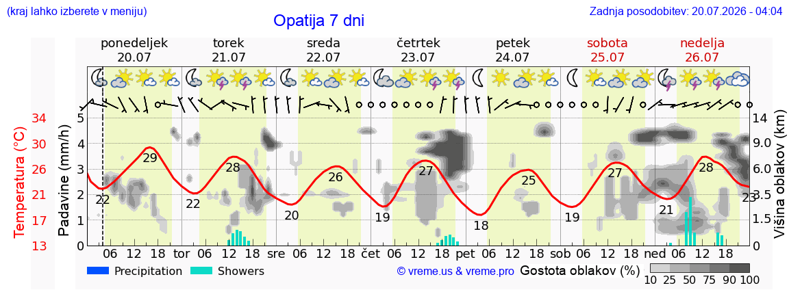 Wetter 7 Tage