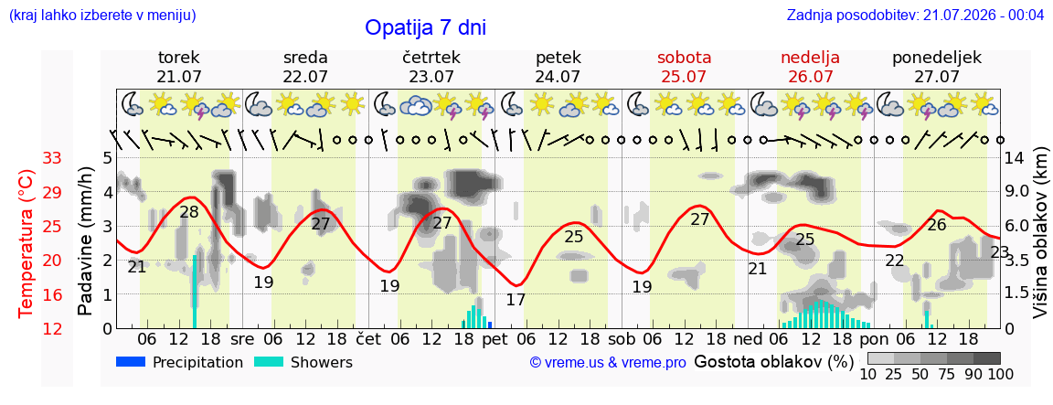 Vreme 7 dni