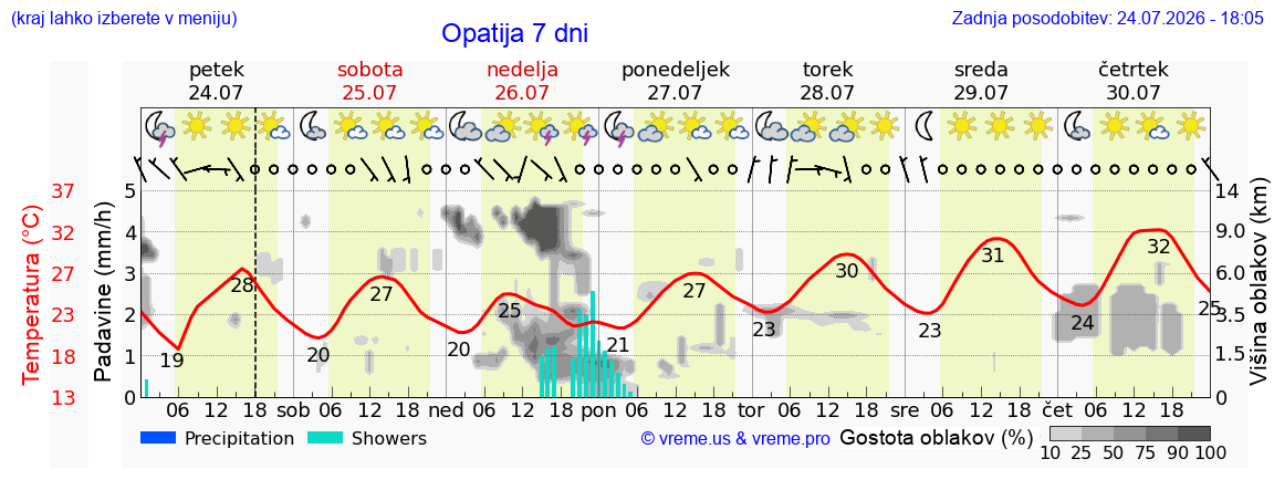 Vreme 7 dni