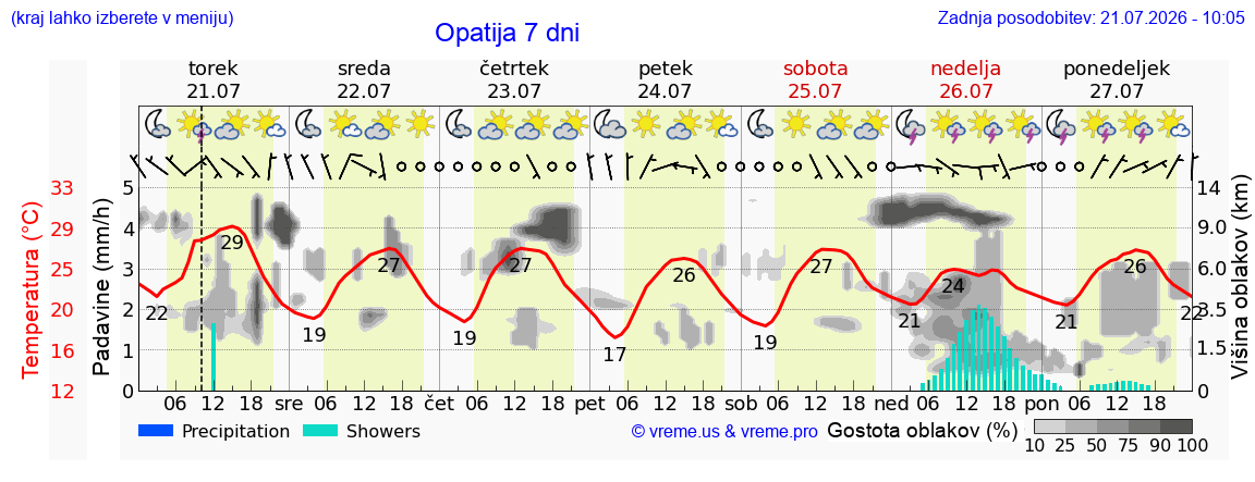 Wetter 7 Tage