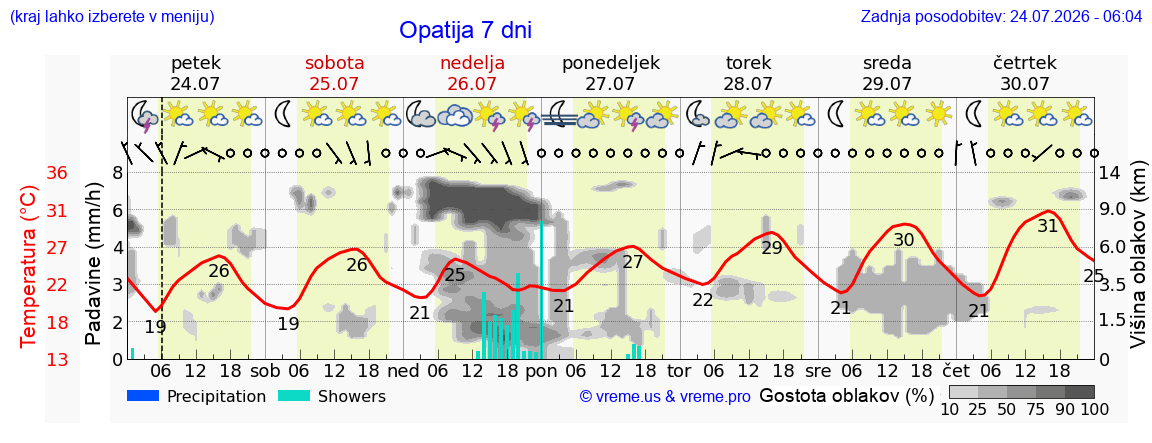 Vreme 7 dni