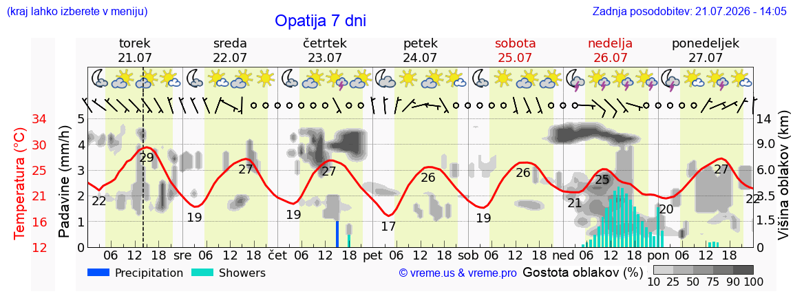 Vreme 7 dni
