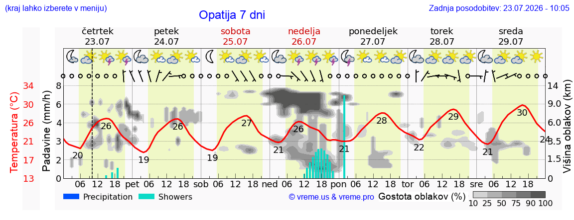 Vreme 7 dni