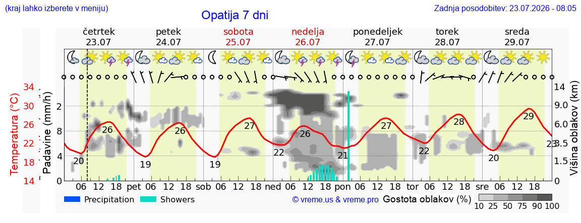 Vreme 7 dni
