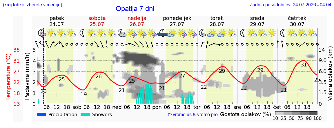 Vreme 7 dni