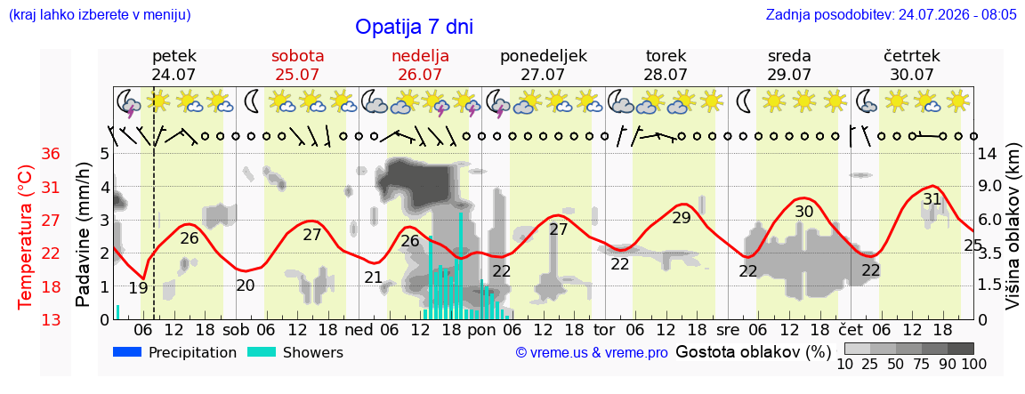 Vreme 7 dni