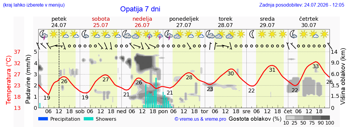 Vreme 7 dni