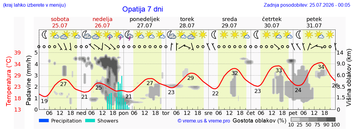 Vreme 7 dni