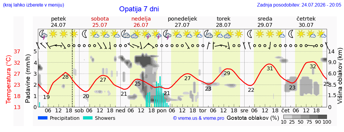 Vreme 7 dni