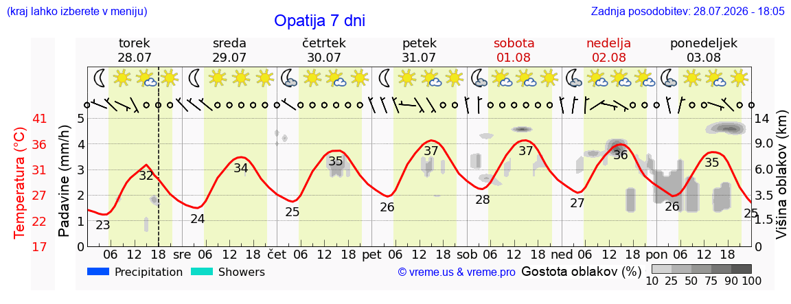 Wetter 7 Tage