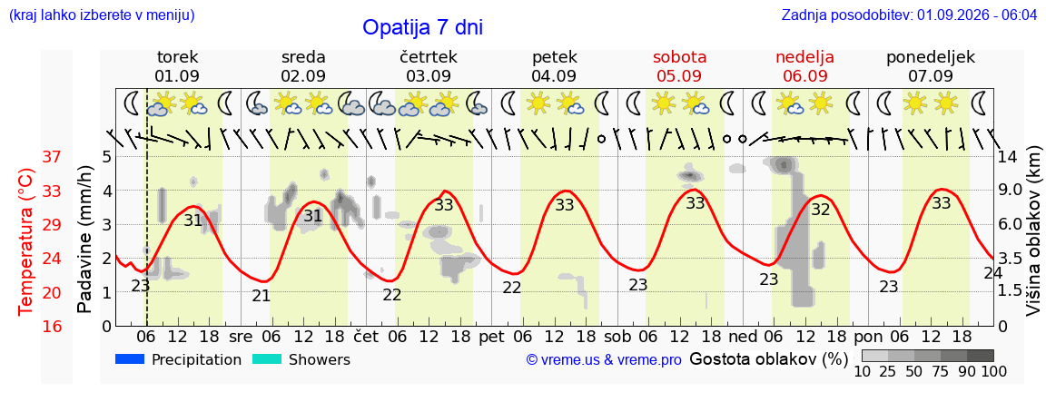 Vreme 7 dni