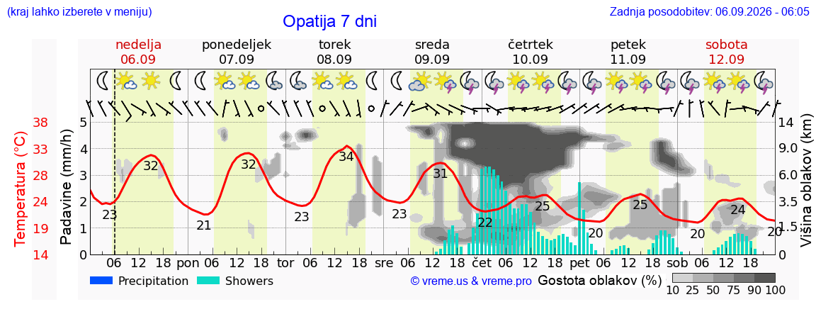 Wetter 7 Tage