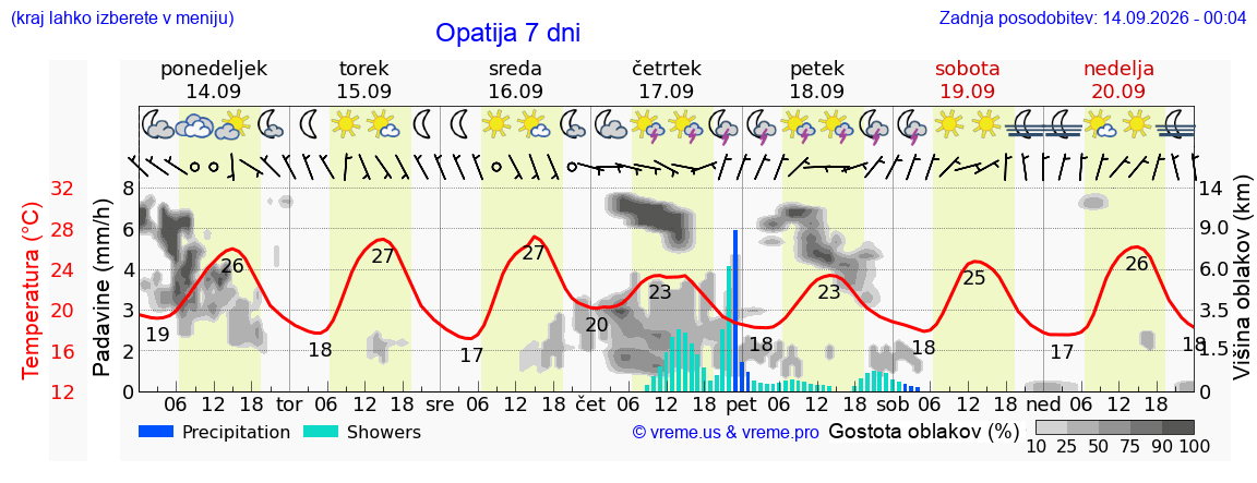 Vreme 7 dni