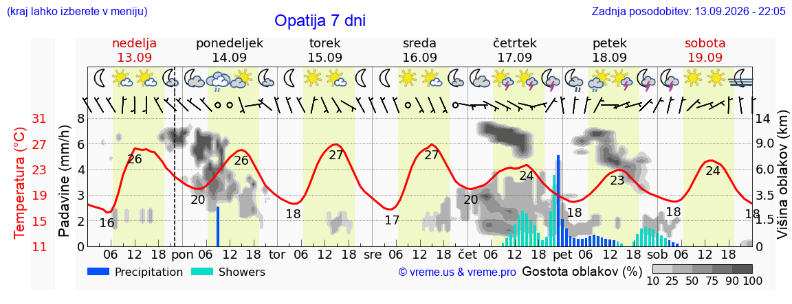 Wetter 7 Tage