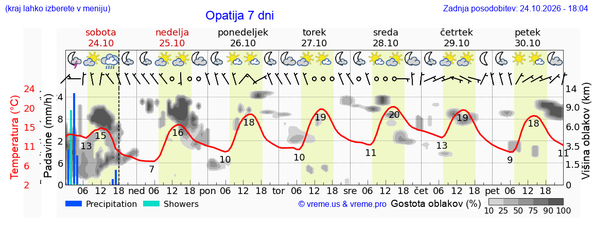 Vreme 7 dni