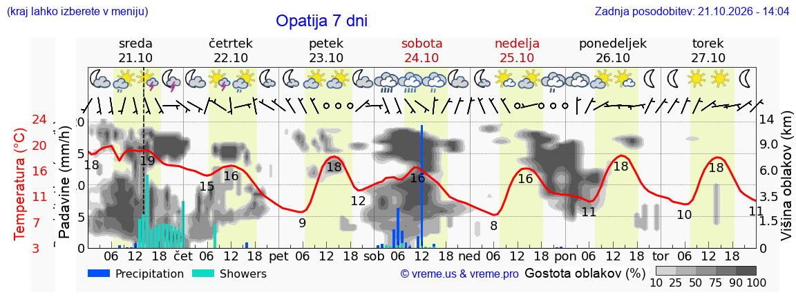Wetter 7 Tage