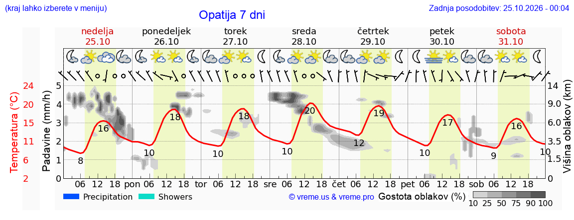 Vreme 7 dni