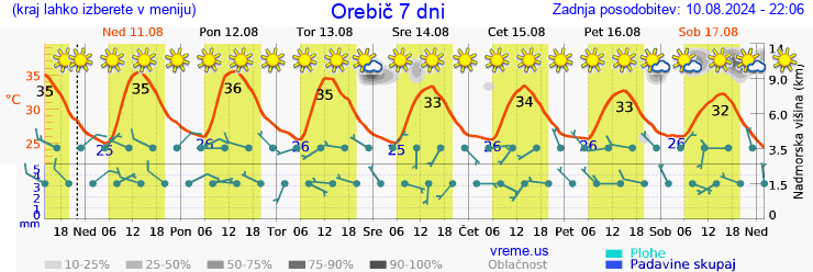 Vreme 7 dni