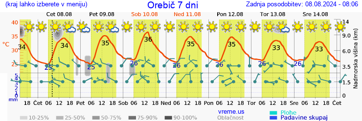 Vreme 7 dni