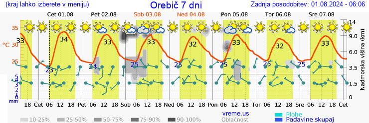 Vreme 7 dni