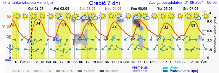 Vreme 7 dni