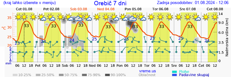 Vreme 7 dni