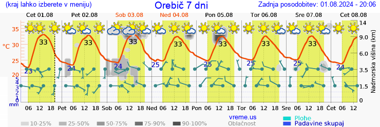 Vreme 7 dni