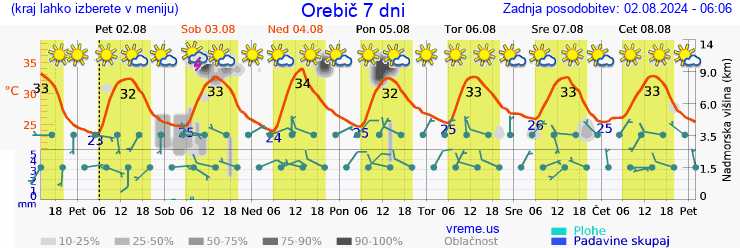 Vreme 7 dni