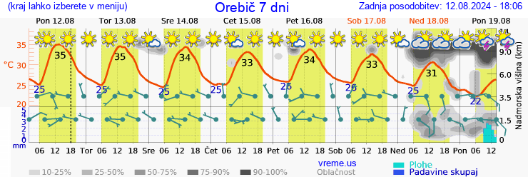 Vreme 7 dni