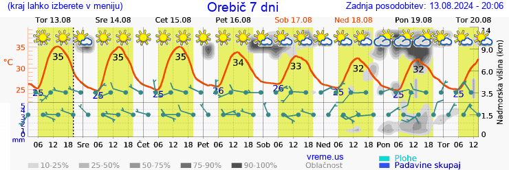 Vreme 7 dni