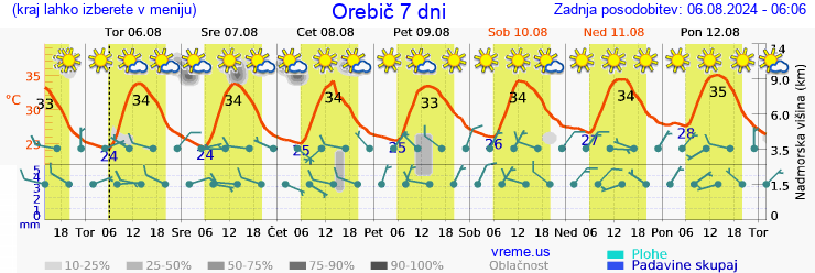 Vreme 7 dni