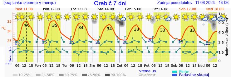 Vreme 7 dni