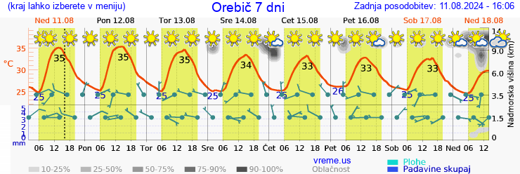 Vreme 7 dni