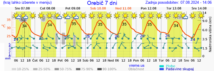 Vreme 7 dni