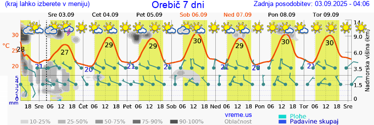 Vreme 7 dni