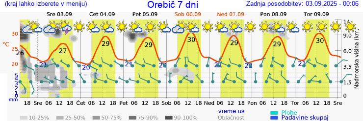 Vreme 7 dni