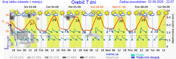 Vreme 7 dni
