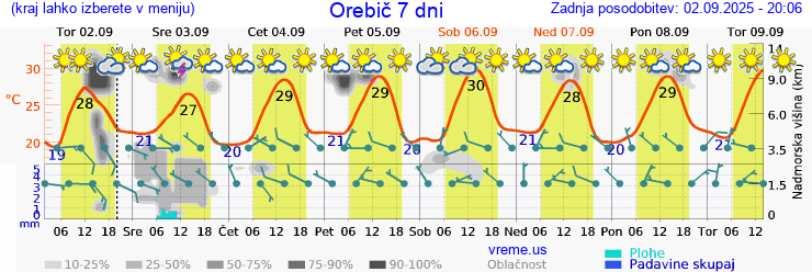 Vreme 7 dni