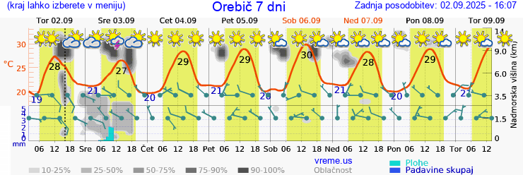 Vreme 7 dni